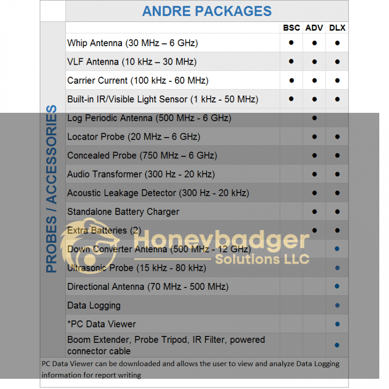 Comparison table of Andre packages BSC, ADV, and DLX, detailing included antennas, sensors, chargers, and data logging features.