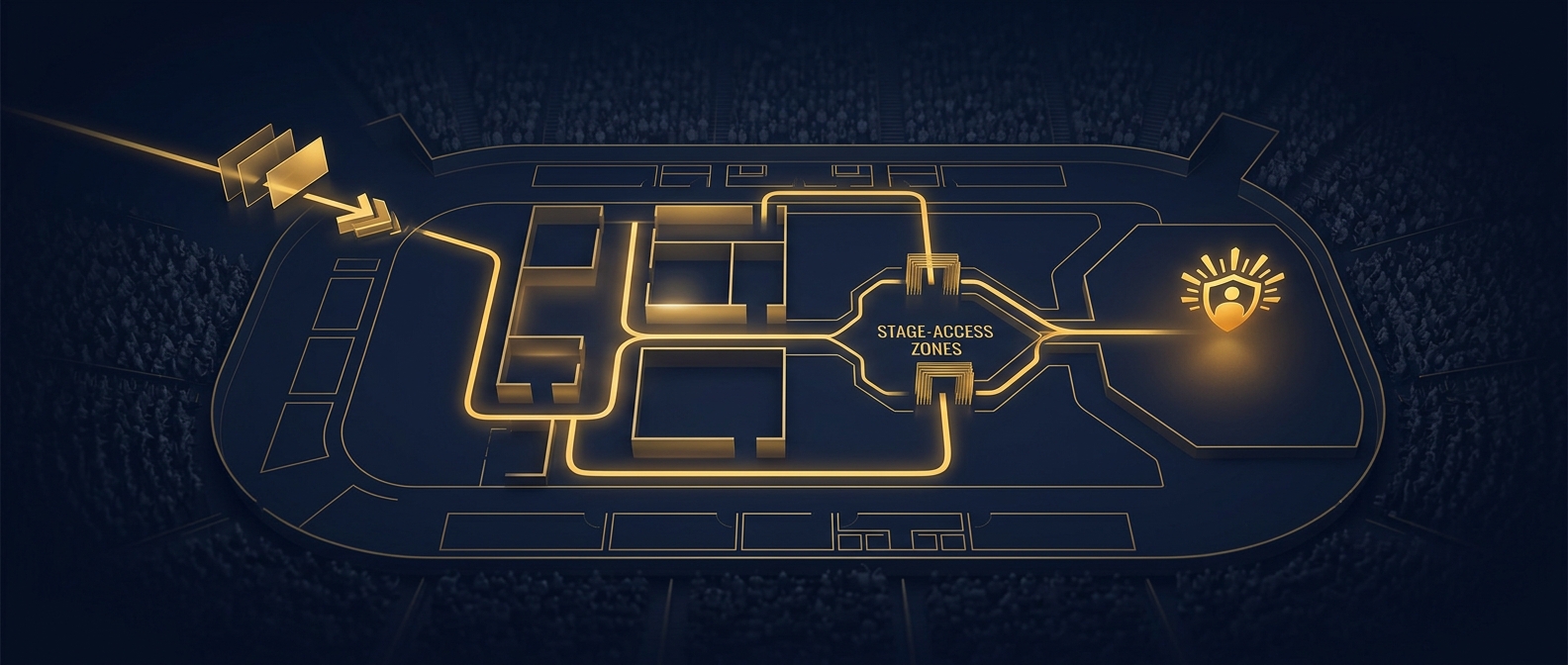 Concept of a venue security advance route moving through load-in, backstage, and stage-access checkpoints to a protected talent position in navy and gold